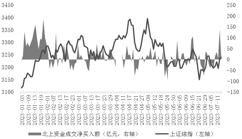 图为上证综指与北上资金成交净买入额