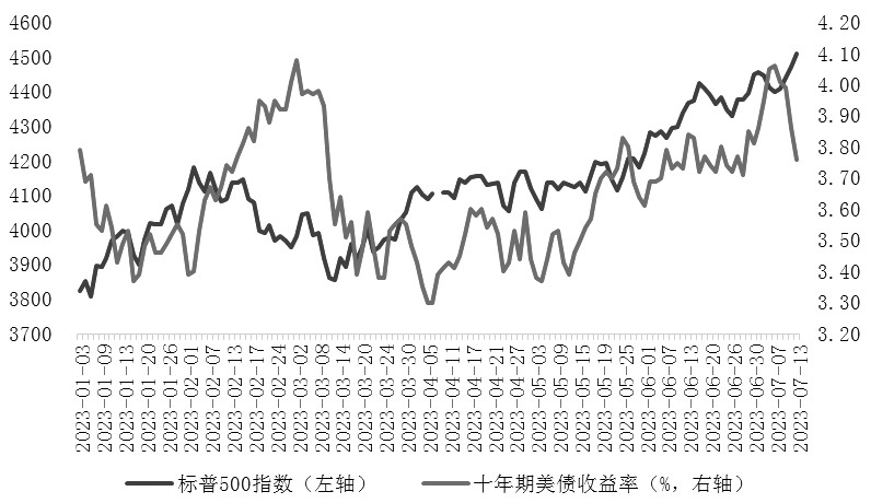 图为标普500与十年期美债收益率