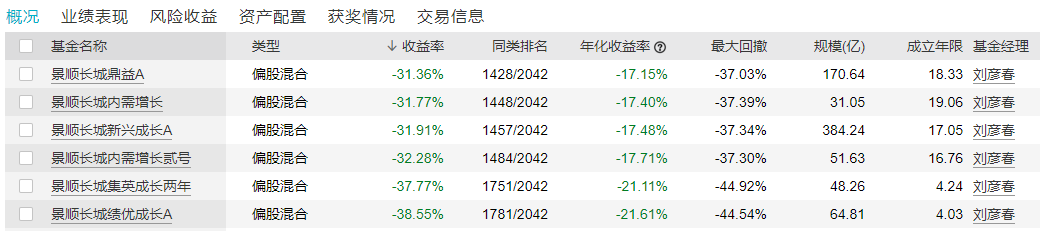 ▲（近两年，刘彦春在管基金业绩情况，数据来源：Wind，时间：截至2023年7月11日）