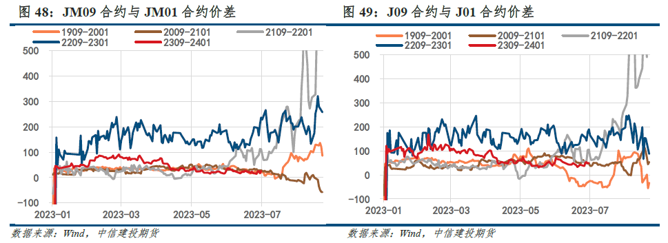 【建投黑色】双焦周报 | 涨价预期透支，等待政策窗口兑现