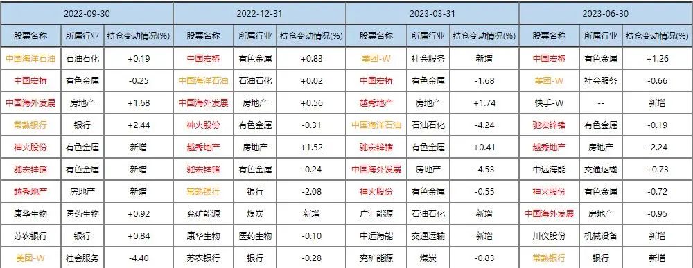 数据来源：Choice，截至2023.06.30