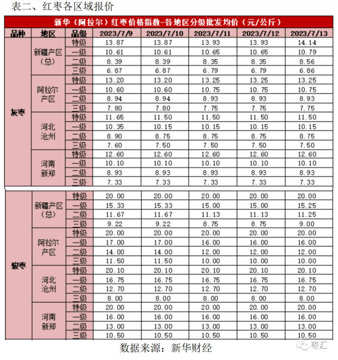 【红枣周报】产区高温预警再次亮起 产区坐果仍存变数