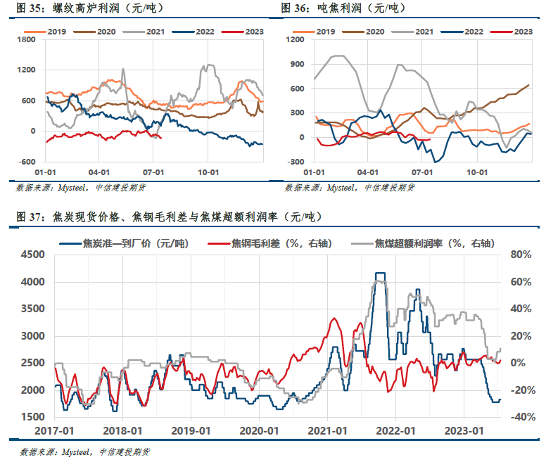 【建投黑色】双焦周报 | 涨价预期透支，等待政策窗口兑现
