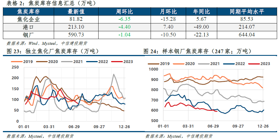 【建投黑色】双焦周报 | 涨价预期透支，等待政策窗口兑现