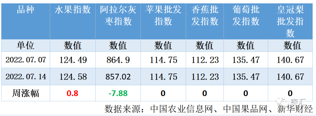 【红枣周报】产区高温预警再次亮起 产区坐果仍存变数