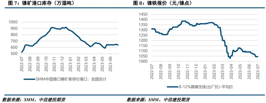 【建投有色】镍&不锈钢周报|宏观情绪提振，镍价偏强运行