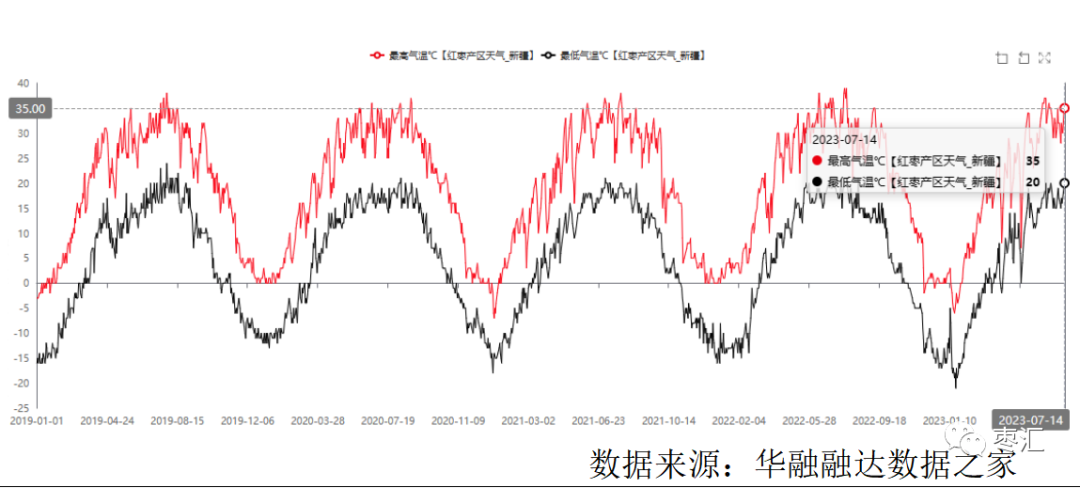 【红枣周报】产区高温预警再次亮起 产区坐果仍存变数