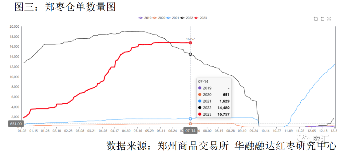 【红枣周报】产区高温预警再次亮起 产区坐果仍存变数