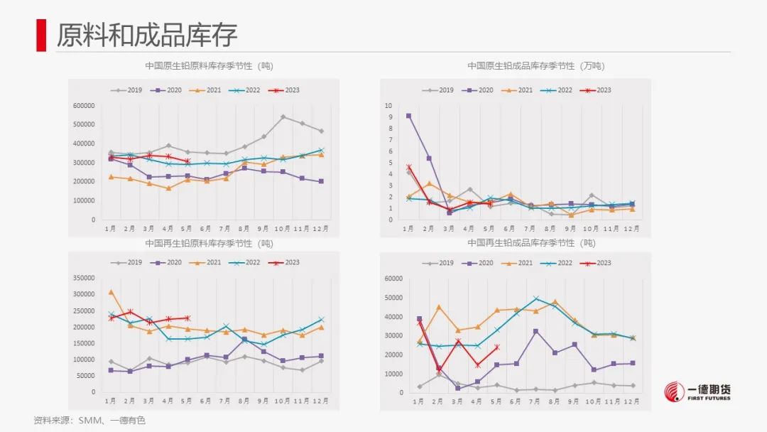 铅：供应预计回升，警惕价格回调