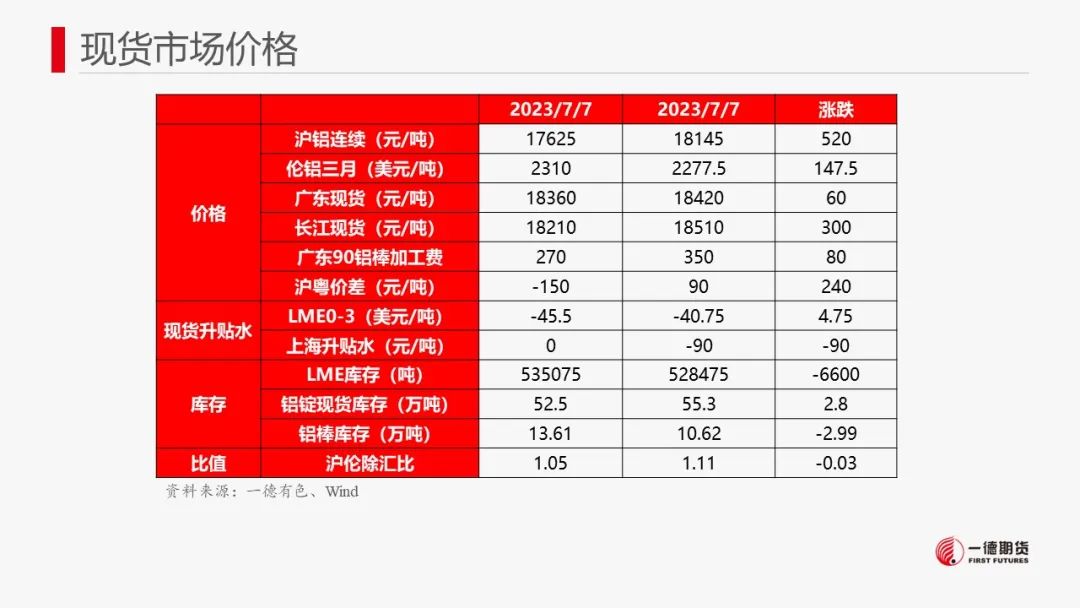 铝：美国cpi低于预期，市场情绪好转