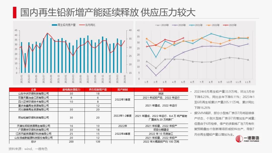 铅：供应预计回升，警惕价格回调