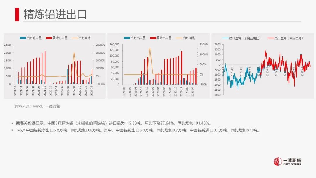 铅：供应预计回升，警惕价格回调