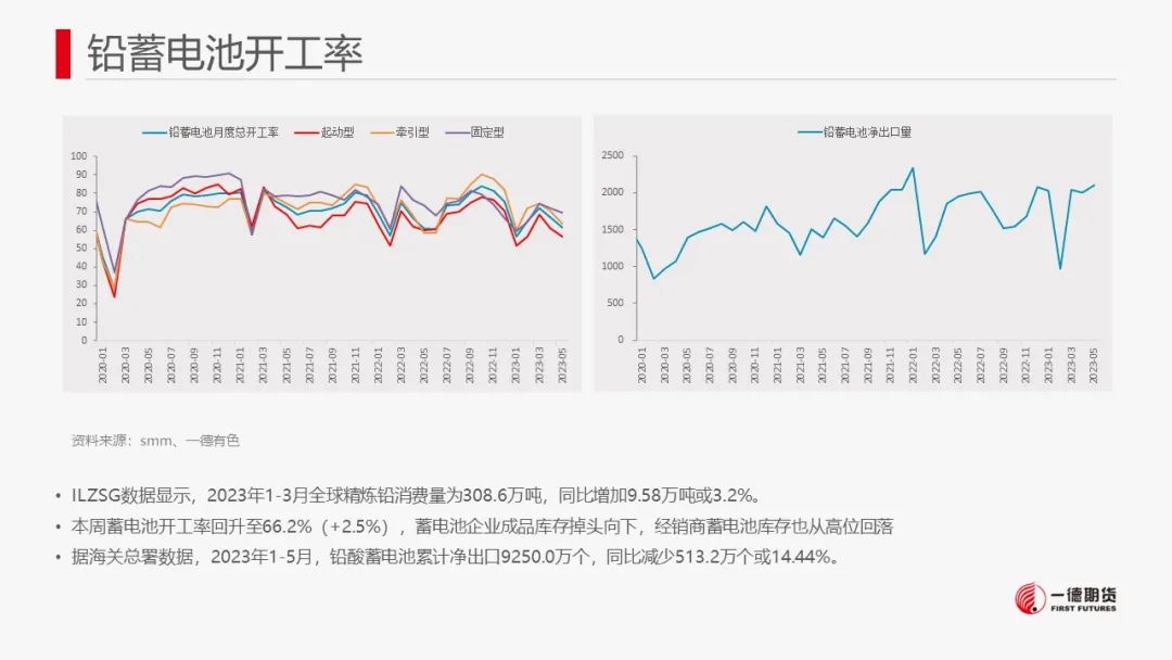 铅：供应预计回升，警惕价格回调