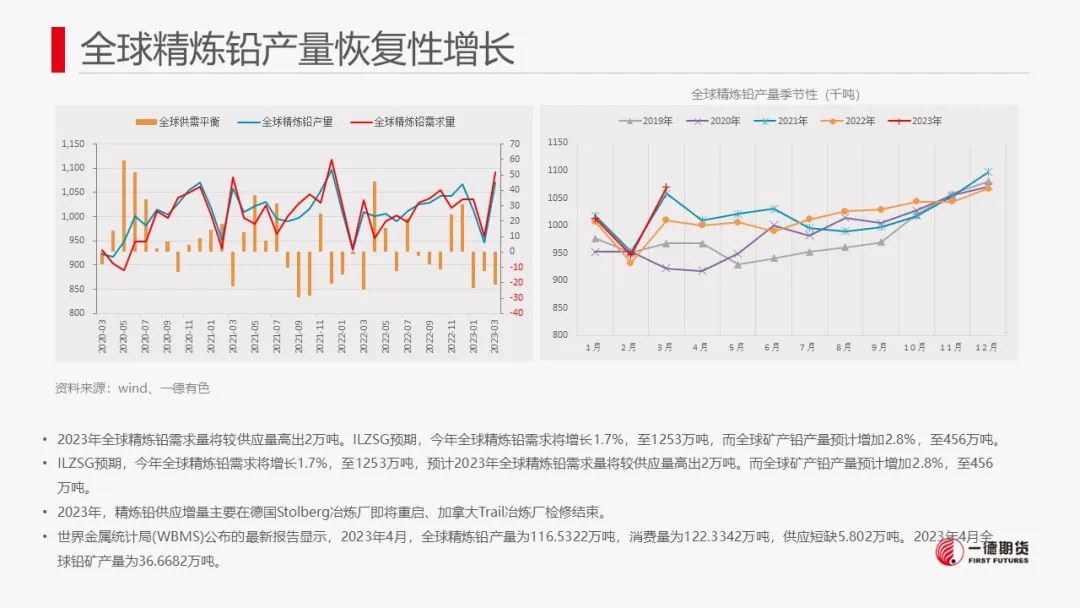 铅：供应预计回升，警惕价格回调