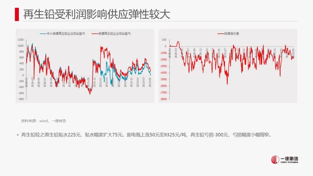 铅：供应预计回升，警惕价格回调
