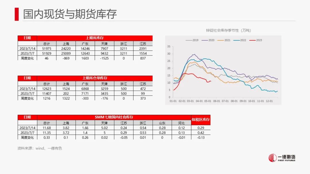 锌：美元弱势+季节性检修或短期提振锌价