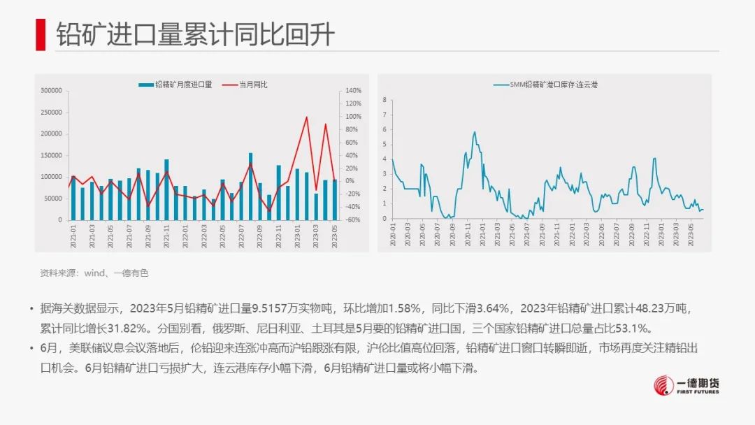 铅：供应预计回升，警惕价格回调