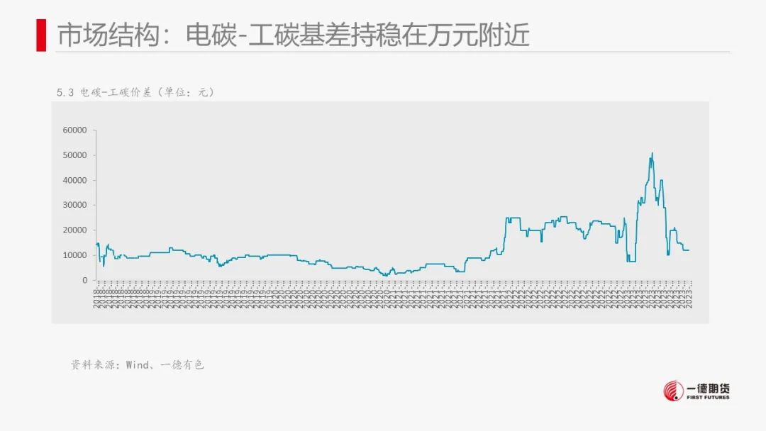 碳酸锂：供强需弱，价格进入短暂振荡期