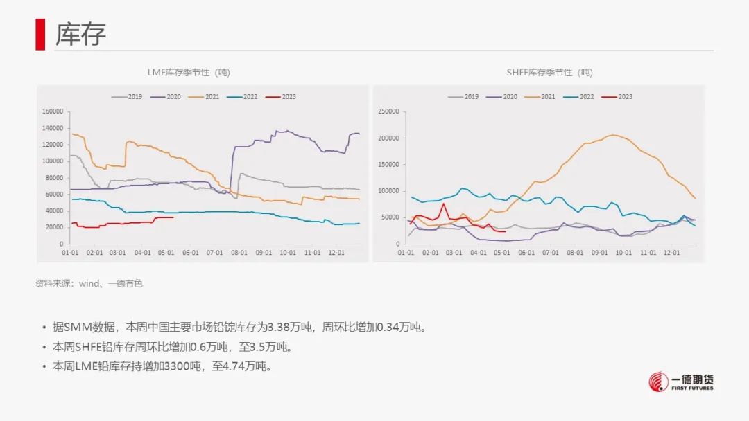 铅：供应预计回升，警惕价格回调
