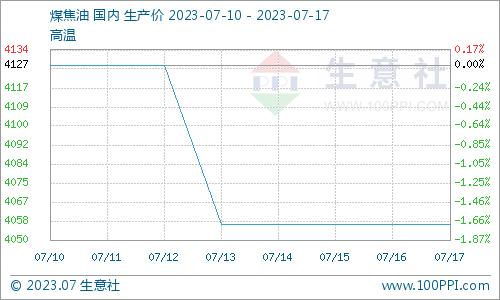 7月13日山西地区煤焦油价格汇总（单位：元/吨）