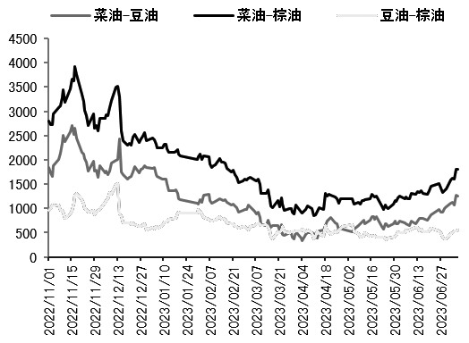 菜油、豆油、棕榈油基本面迥异