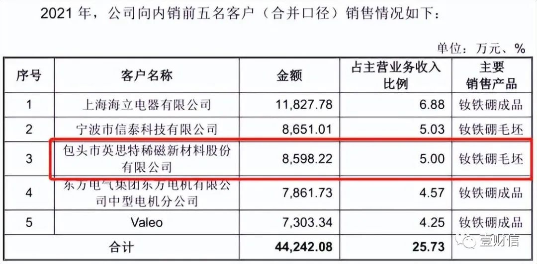 （截图来自天和磁材招股书）