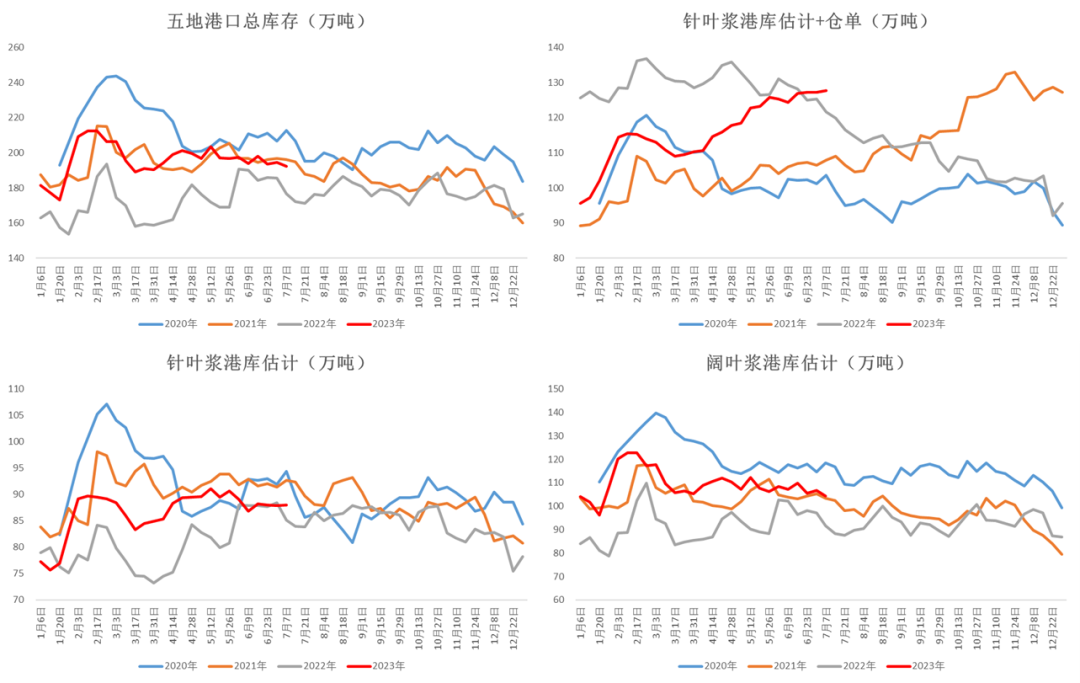 数据来源：Wind &nbsp;隆众&nbsp; 卓创&nbsp; 大地期货研究院