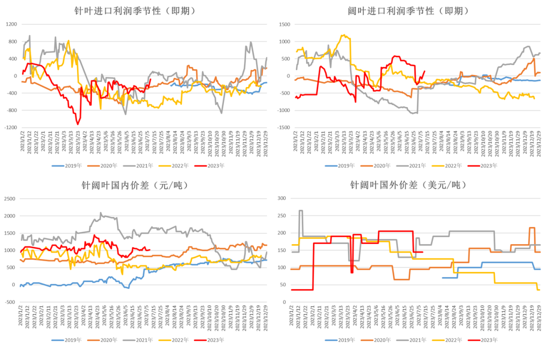 数据来源：Wind &nbsp;大地期货研究院