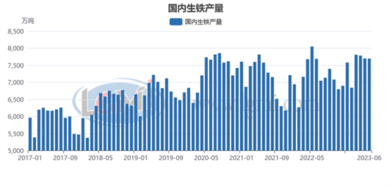 图3 2017-2023年月度钢材产量