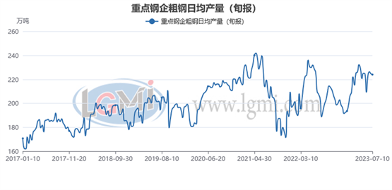 图8 2017-2023年大中型钢铁企业钢材旬产
