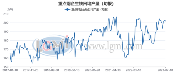 图7 2017-2023年大中型钢铁企业粗钢旬产