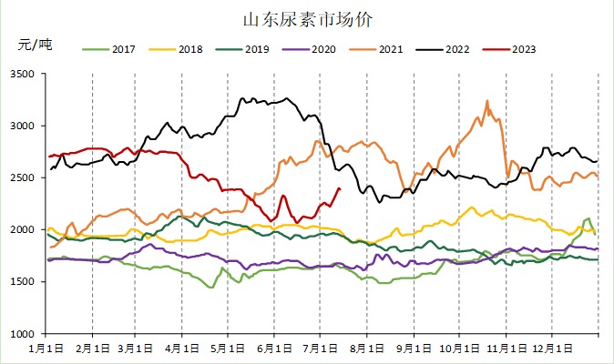 尿素期货周报(7.11-7.17):市场情绪遇冷 期价明显回调