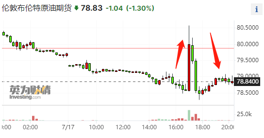 多头白高兴一场!国际油价短暂冲高2美元 只因媒体的一则误报