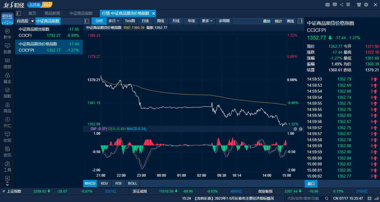 图为中证商品期货价格指数7月17日日内走势图（来源：新华财经专业终端）