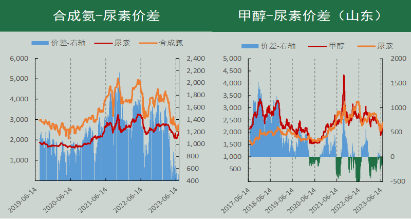 尿素期货周报(7.11-7.17):市场情绪遇冷 期价明显回调