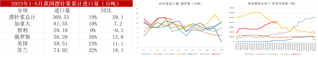 【纸浆半年报】纸浆或进入震荡磨底的新均衡阶段
