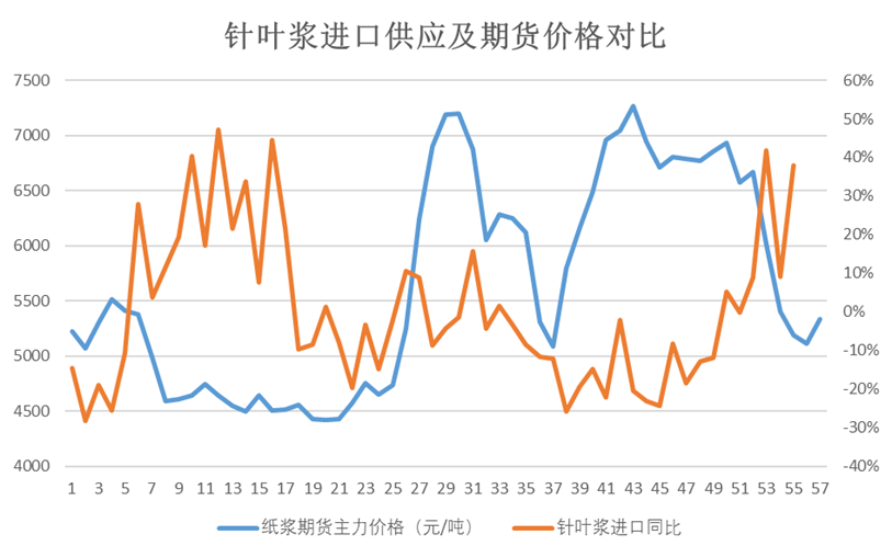 数据来源：中国海关&nbsp; Wind &nbsp;大地期货研究院