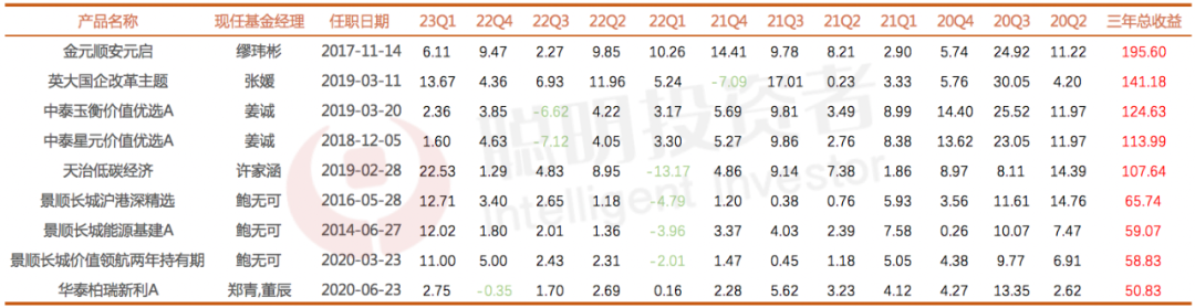 数据来源：wind，截至2023年3月31日