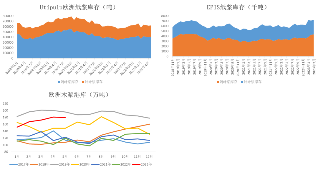 数据来源：Wind Utipulp Europulp 大地期货研究院
