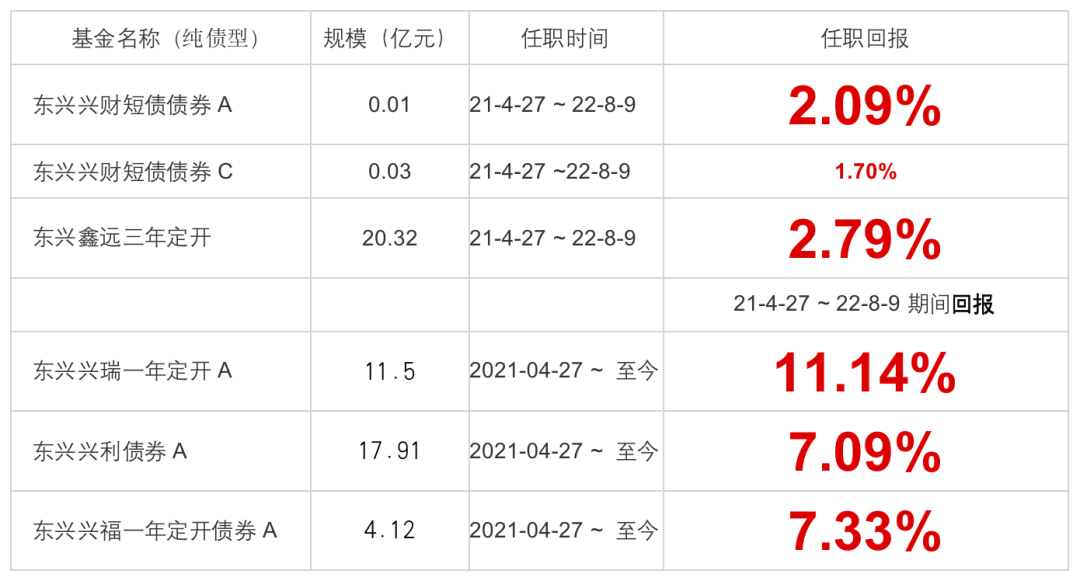 图1,东兴兴瑞一年定开a在2021年4月27日——2022年8月9日期间收益率