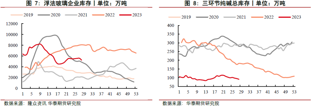 【玻璃周报】玻碱供需偏紧 短期偏强运行
