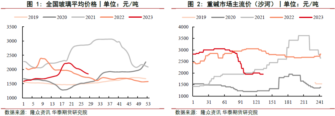 【玻璃周报】玻碱供需偏紧 短期偏强运行