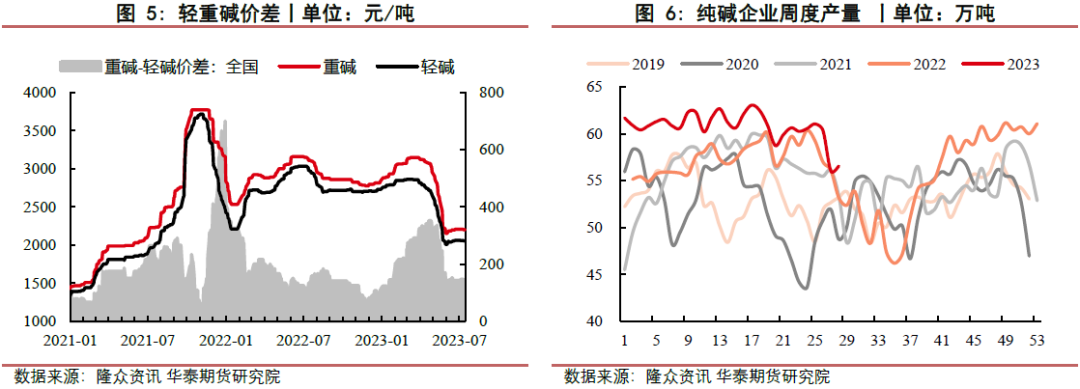 【玻璃周报】玻碱供需偏紧 短期偏强运行