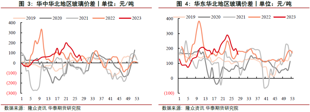 【玻璃周报】玻碱供需偏紧 短期偏强运行