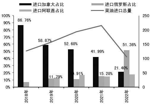 菜油、豆油、棕榈油基本面迥异