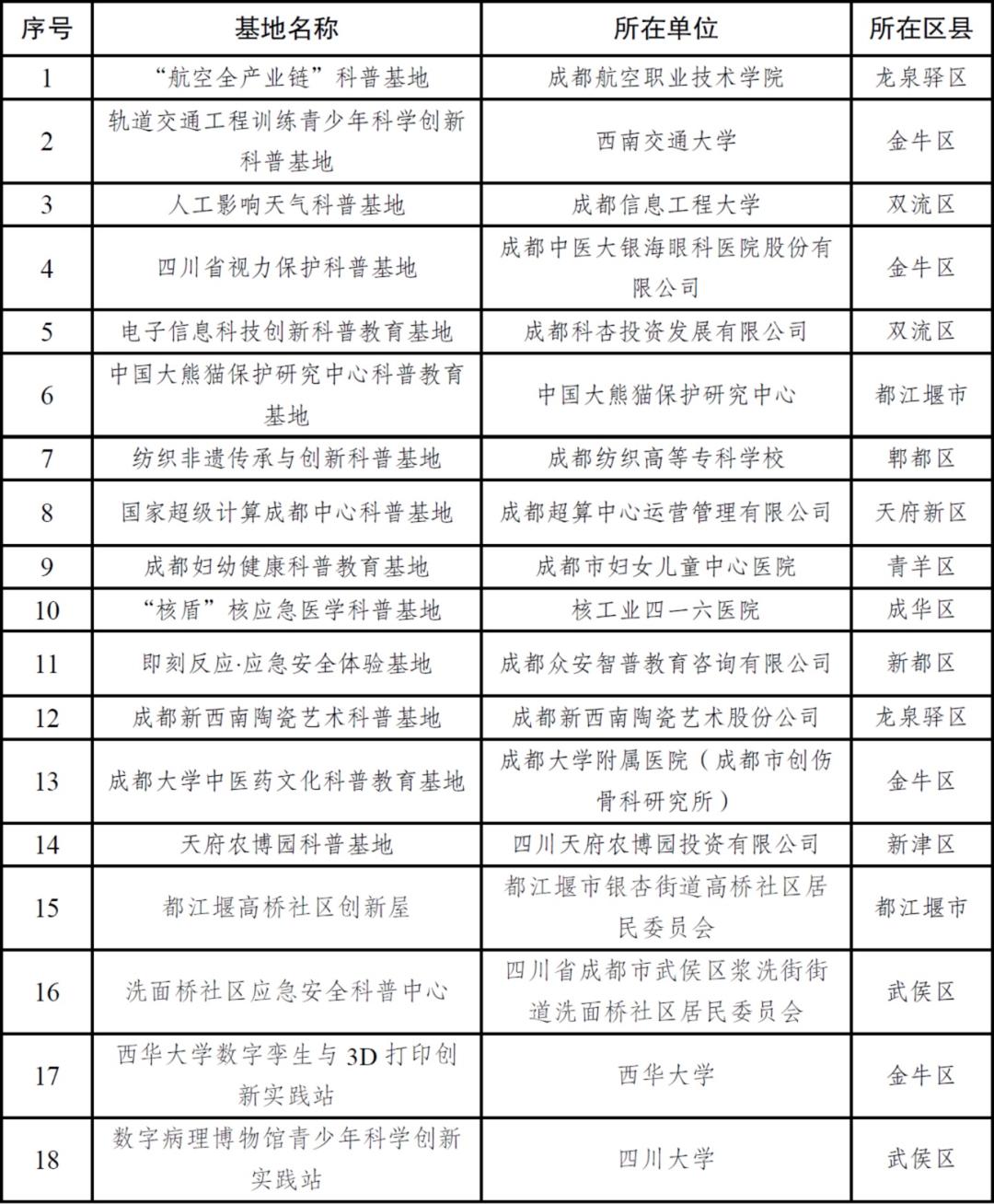 ▲2023年成都市新建科普基地名单