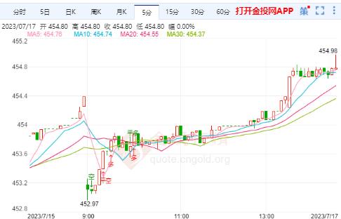 美国6月通胀回落 黄金TD震荡攀升