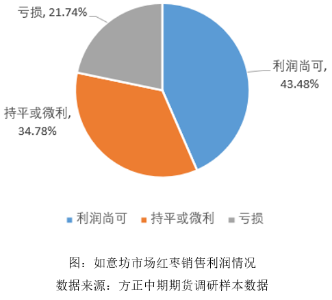 如意坊红枣市场调研报告