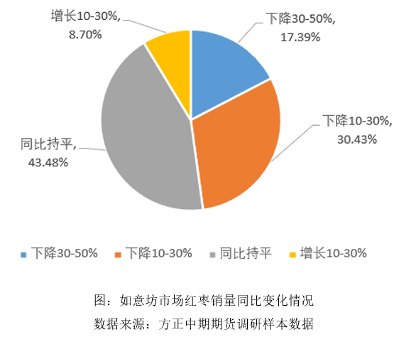 如意坊红枣市场调研报告