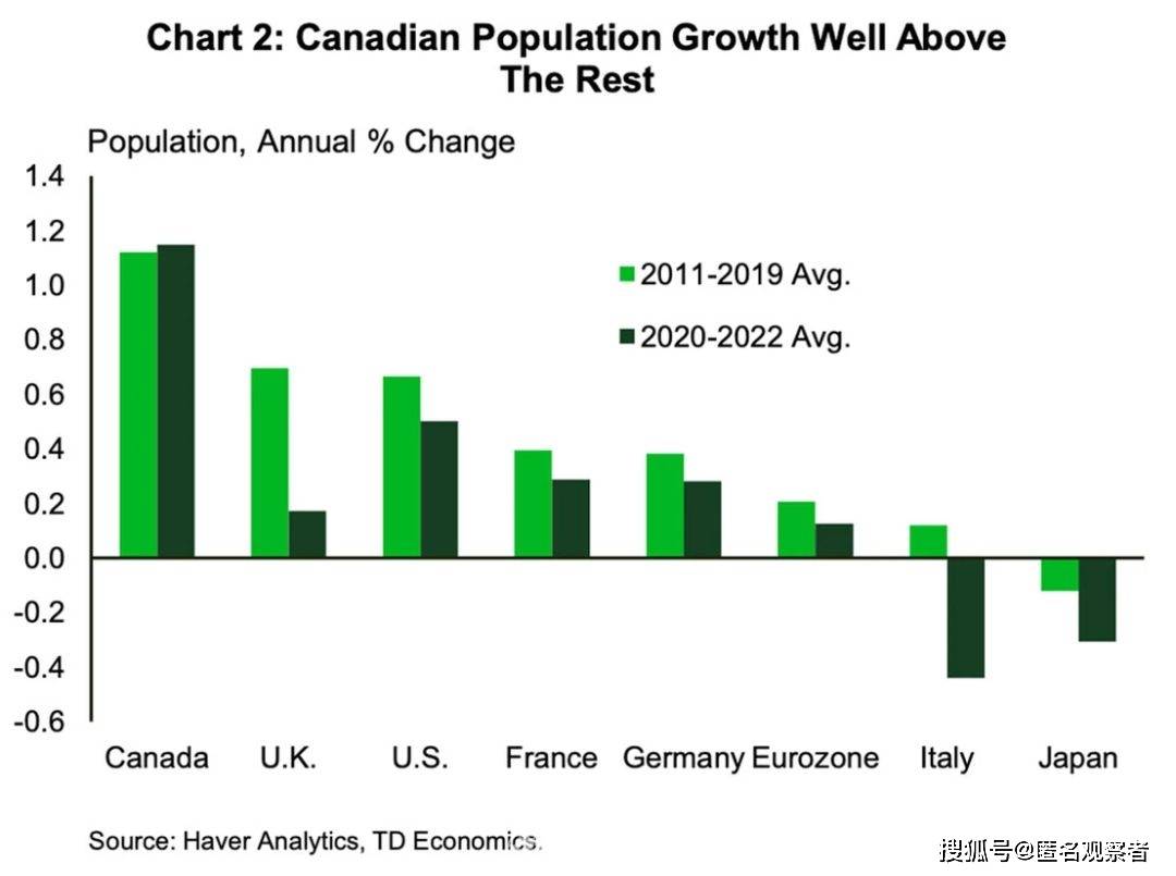 实际人均gdp增长垫底!|加拿大_新浪财经_新浪网